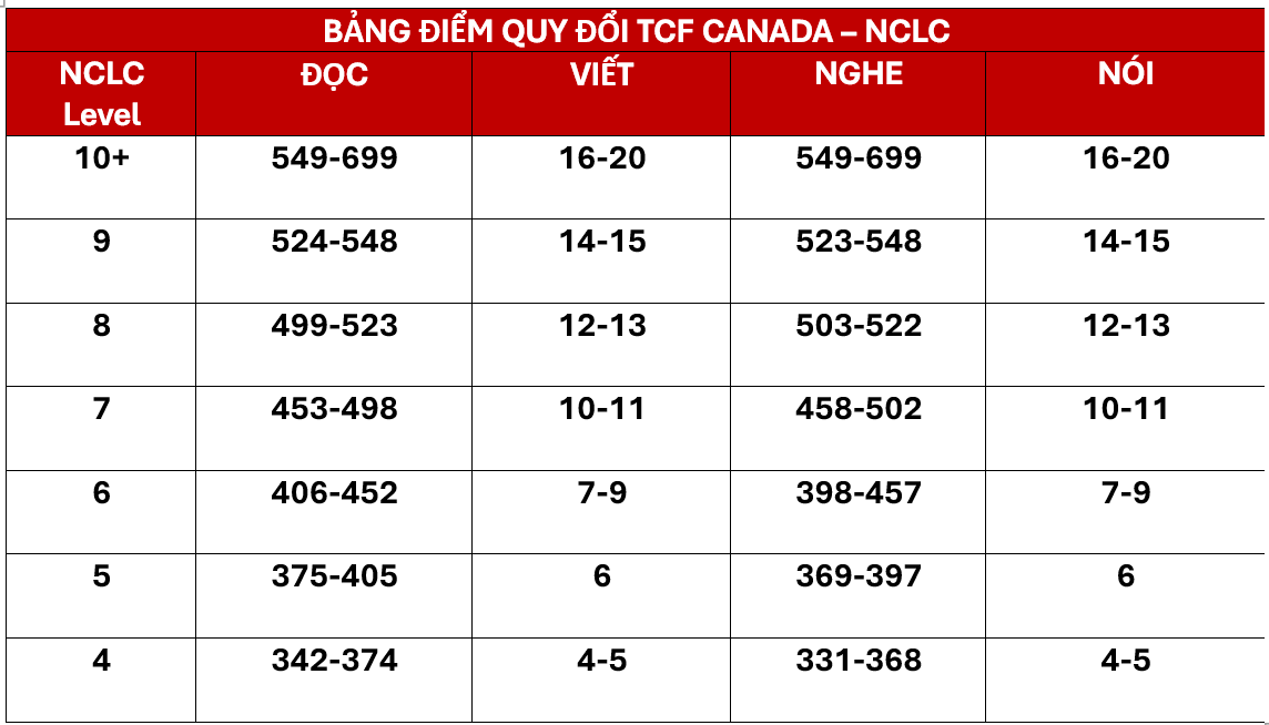 NCLC 5 Tương Đương TCF Canada Bao Nhiêu